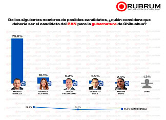 Marco Bonilla lidera encuesta de Rubrum como favorito para candidatura del PAN rumbo al 2027