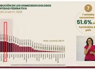 Chihuahua ocupa el cuarto lugar nacional en homicidios dolosos