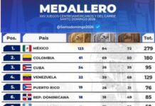 México domina el medallero de Santo Domingo 2026 con 279 preseas