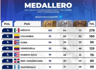 México domina el medallero de Santo Domingo 2026 con 279 preseas